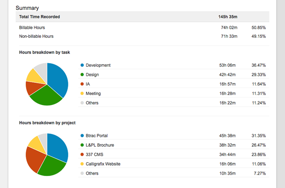 CurdBee Expense Tracking report graphs