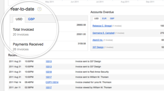 CurdBee Dashboard Year-to-date CurdBee Dashboard Year-to-date